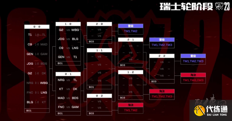 杰杰扎克拯救了局面，做出了巨大贡献。 GALA 追击三杀。 Invictus Gaming 从1-0反弹，保留了晋级的希望。